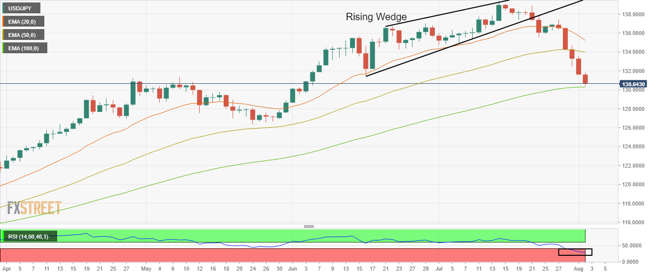 Usd Jpy Price Analysis Plunges To Near 100 Ema For The First Time In